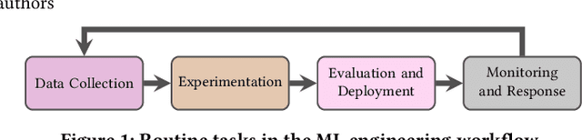 Figure 1 for Operationalizing Machine Learning: An Interview Study