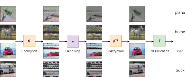 Figure 3 for Adversarial Defense via Image Denoising with Chaotic Encryption