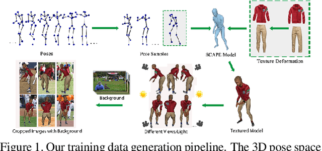 Figure 1 for Synthesizing Training Images for Boosting Human 3D Pose Estimation
