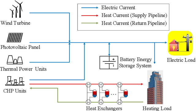 Figure 1 for Optimal Scheduling of Integrated Demand Response-Enabled Integrated Energy Systems with Uncertain Renewable Generations: A Stackelberg Game Approach