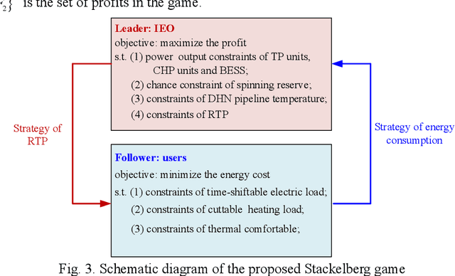 Figure 3 for Optimal Scheduling of Integrated Demand Response-Enabled Integrated Energy Systems with Uncertain Renewable Generations: A Stackelberg Game Approach