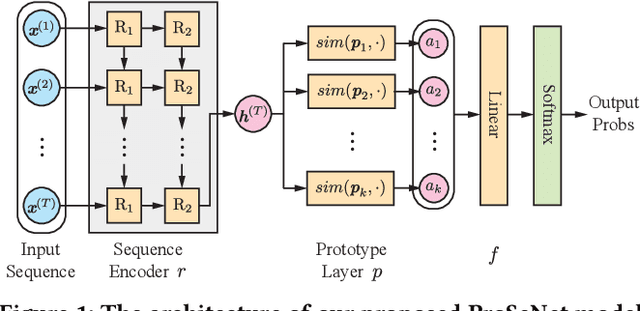Figure 1 for Interpretable and Steerable Sequence Learning via Prototypes