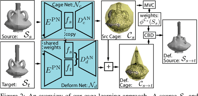 Figure 3 for Neural Cages for Detail-Preserving 3D Deformations