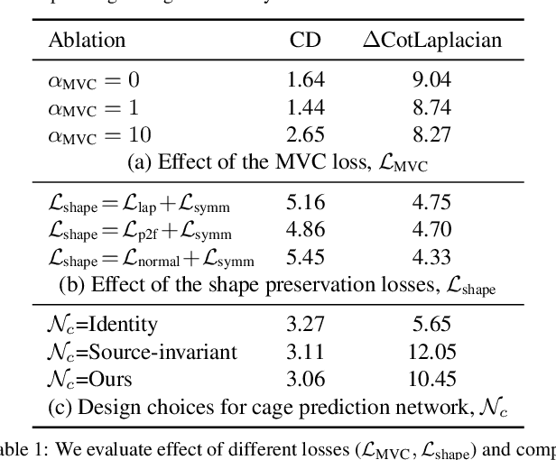 Figure 2 for Neural Cages for Detail-Preserving 3D Deformations