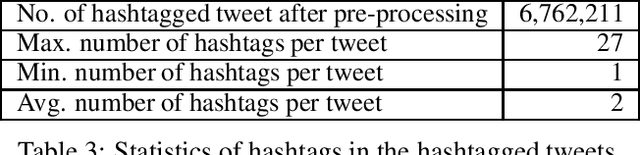 Figure 3 for Hit ratio: An Evaluation Metric for Hashtag Recommendation