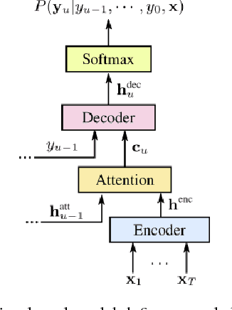 Figure 1 for Minimum Word Error Rate Training for Attention-based Sequence-to-Sequence Models