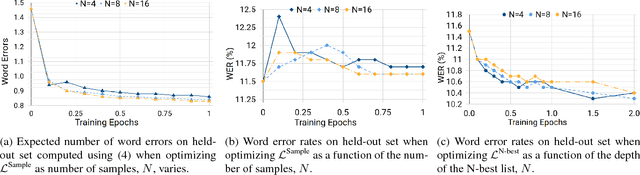 Figure 3 for Minimum Word Error Rate Training for Attention-based Sequence-to-Sequence Models