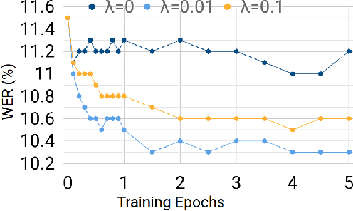 Figure 4 for Minimum Word Error Rate Training for Attention-based Sequence-to-Sequence Models