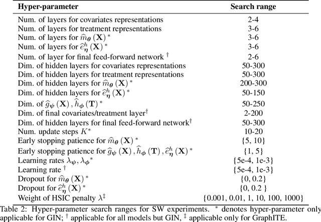Figure 4 for Graph Intervention Networks for Causal Effect Estimation