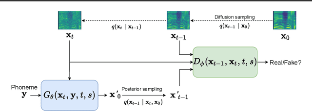 Figure 1 for DiffGAN-TTS: High-Fidelity and Efficient Text-to-Speech with Denoising Diffusion GANs