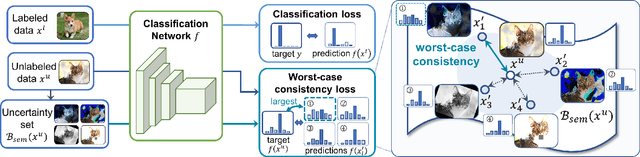 Figure 1 for MaxMatch: Semi-Supervised Learning with Worst-Case Consistency