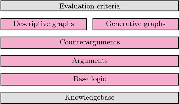 Figure 3 for Non-monotonic Reasoning in Deductive Argumentation