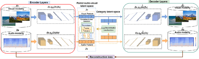 Figure 1 for Variational Autoencoder with CCA for Audio-Visual Cross-Modal Retrieval