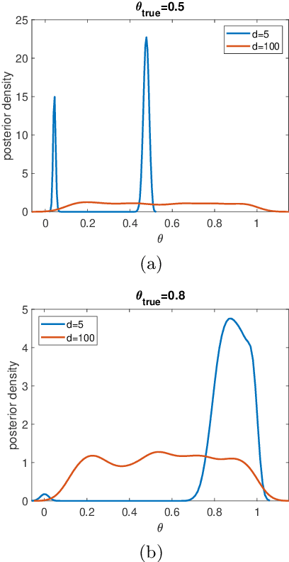 Figure 3 for An approximate {KLD} based experimental design for models with intractable likelihoods