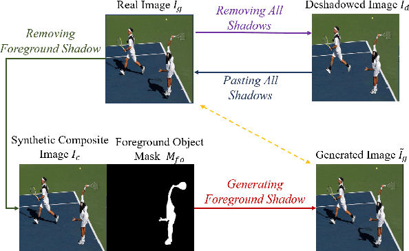 Figure 1 for Shadow Generation for Composite Image in Real-world Scenes