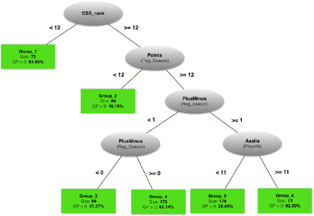 Figure 1 for Model Trees for Identifying Exceptional Players in the NHL Draft