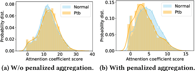 Figure 4 for Robust Graph Neural Network Against Poisoning Attacks via Transfer Learning