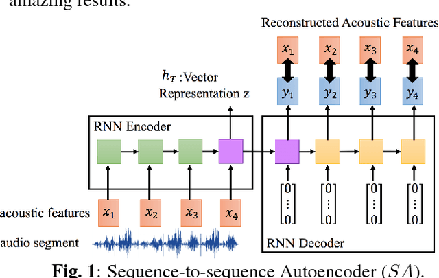 Figure 1 for Language Transfer of Audio Word2Vec: Learning Audio Segment Representations without Target Language Data