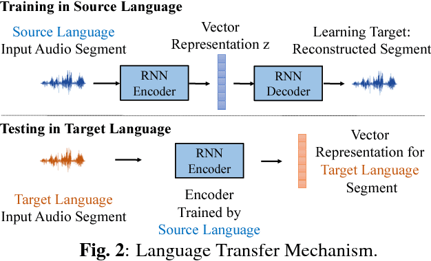 Figure 3 for Language Transfer of Audio Word2Vec: Learning Audio Segment Representations without Target Language Data