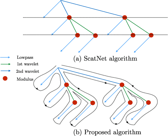 Figure 3 for Scattering Networks for Hybrid Representation Learning