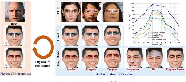Figure 1 for Controllable Evaluation and Generation of Physical Adversarial Patch on Face Recognition