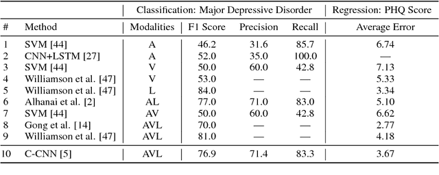 Figure 2 for Measuring Depression Symptom Severity from Spoken Language and 3D Facial Expressions
