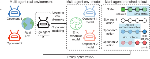 Figure 1 for Model-based Multi-agent Policy Optimization with Adaptive Opponent-wise Rollouts