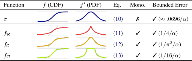 Figure 2 for Monotonic Differentiable Sorting Networks