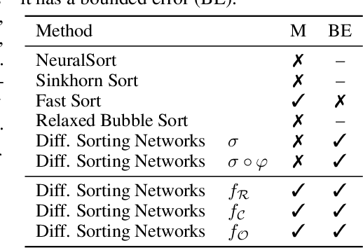 Figure 4 for Monotonic Differentiable Sorting Networks
