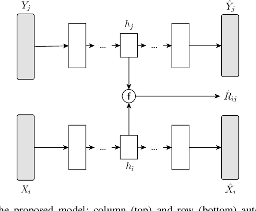 Figure 2 for Regularizing Autoencoder-Based Matrix Completion Models via Manifold Learning