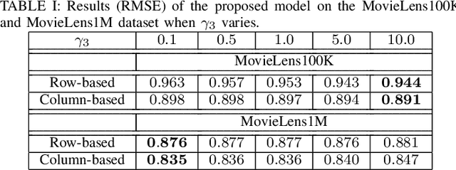 Figure 4 for Regularizing Autoencoder-Based Matrix Completion Models via Manifold Learning