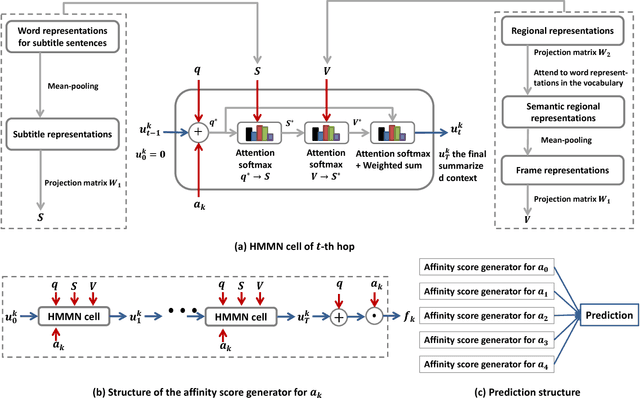 Figure 2 for Holistic Multi-modal Memory Network for Movie Question Answering
