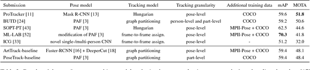 Figure 3 for PoseTrack: A Benchmark for Human Pose Estimation and Tracking