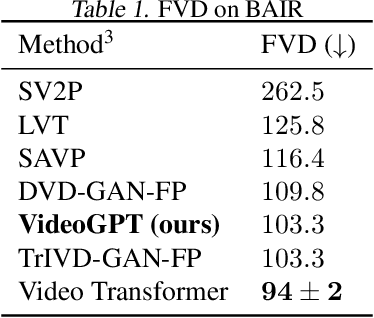 Figure 2 for VideoGPT: Video Generation using VQ-VAE and Transformers
