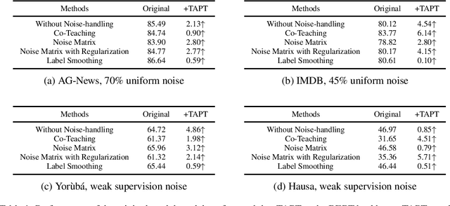 Figure 1 for Task-Adaptive Pre-Training for Boosting Learning With Noisy Labels: A Study on Text Classification for African Languages