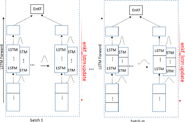 Figure 2 for An Approximate Bayesian Long Short-Term Memory Algorithm for Outlier Detection