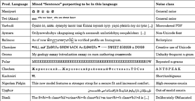 Figure 3 for Language ID in the Wild: Unexpected Challenges on the Path to a Thousand-Language Web Text Corpus