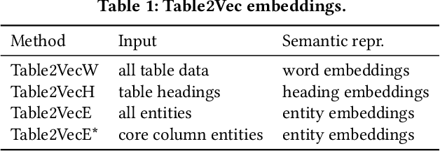 Figure 2 for Table2Vec: Neural Word and Entity Embeddings for Table Population and Retrieval