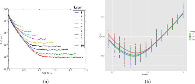 Figure 4 for Multi Level Monte Carlo methods for a class of ergodic stochastic differential equations