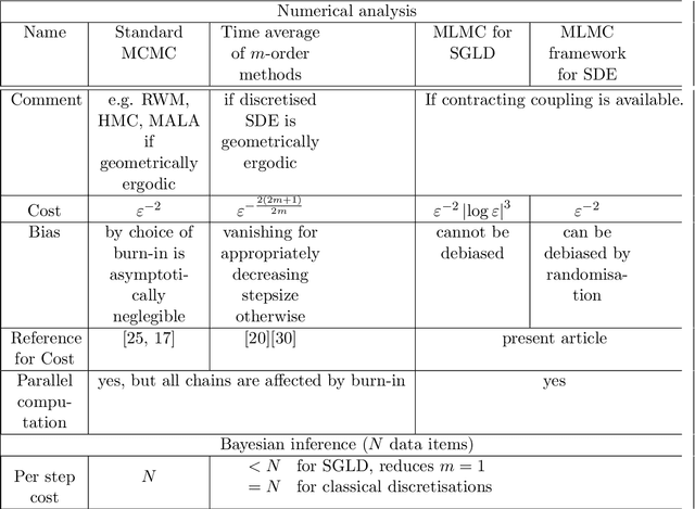 Figure 1 for Multi Level Monte Carlo methods for a class of ergodic stochastic differential equations