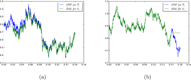 Figure 2 for Multi Level Monte Carlo methods for a class of ergodic stochastic differential equations