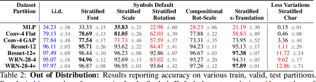 Figure 4 for Synbols: Probing Learning Algorithms with Synthetic Datasets