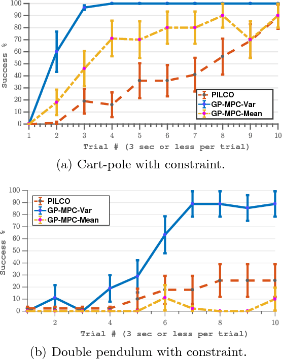 Figure 4 for Data-Efficient Reinforcement Learning with Probabilistic Model Predictive Control