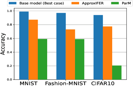 Figure 3 for ApproxIFER: A Model-Agnostic Approach to Resilient and Robust Prediction Serving Systems