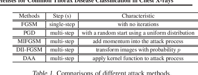Figure 1 for A Thorough Comparison Study on Adversarial Attacks and Defenses for Common Thorax Disease Classification in Chest X-rays