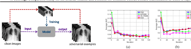 Figure 2 for A Thorough Comparison Study on Adversarial Attacks and Defenses for Common Thorax Disease Classification in Chest X-rays