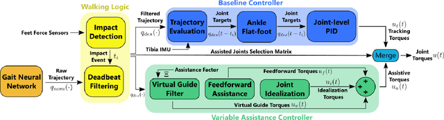 Figure 4 for Towards Variable Assistance for Lower Body Exoskeletons