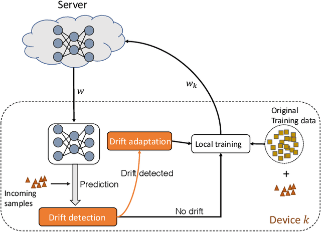 Figure 1 for Asynchronous Federated Learning for Sensor Data with Concept Drift