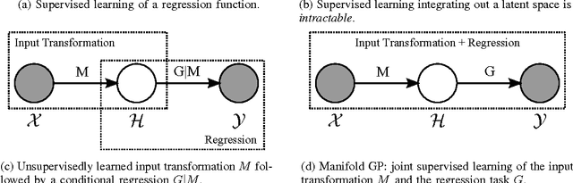 Figure 1 for Manifold Gaussian Processes for Regression