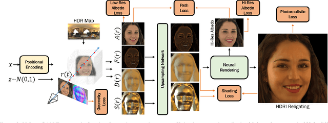 Figure 2 for VoLux-GAN: A Generative Model for 3D Face Synthesis with HDRI Relighting